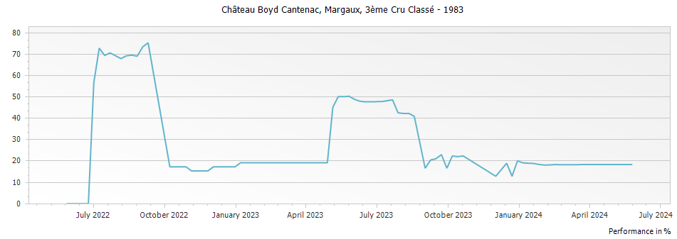 Graph for Chateau Boyd-Cantenac Margaux – 1983