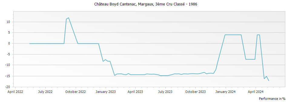 Graph for Chateau Boyd-Cantenac Margaux – 1986