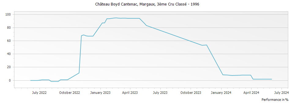 Graph for Chateau Boyd-Cantenac Margaux – 1996