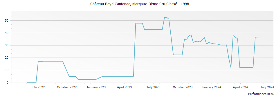 Graph for Chateau Boyd-Cantenac Margaux – 1998