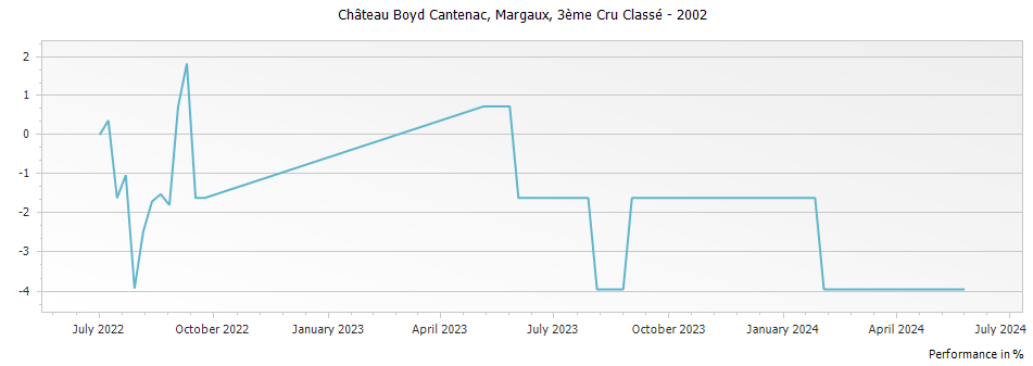 Graph for Chateau Boyd-Cantenac Margaux – 2002