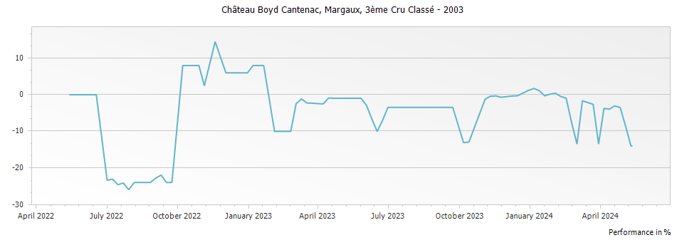 Graph for Chateau Boyd-Cantenac Margaux – 2003