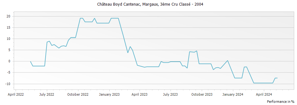 Graph for Chateau Boyd-Cantenac Margaux – 2004