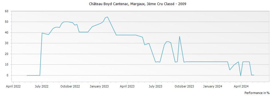 Graph for Chateau Boyd-Cantenac Margaux – 2009