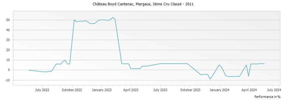 Graph for Chateau Boyd-Cantenac Margaux – 2011