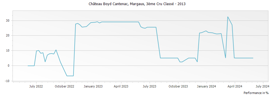 Graph for Chateau Boyd-Cantenac Margaux – 2013