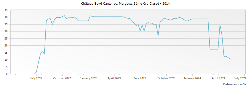 Graph for Chateau Boyd-Cantenac Margaux – 2014