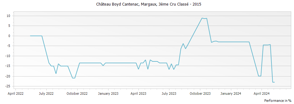 Graph for Chateau Boyd-Cantenac Margaux – 2015