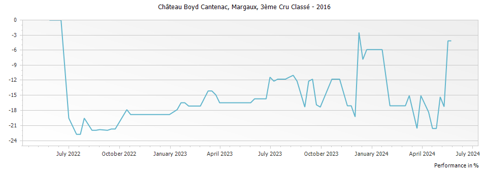 Graph for Chateau Boyd-Cantenac Margaux – 2016