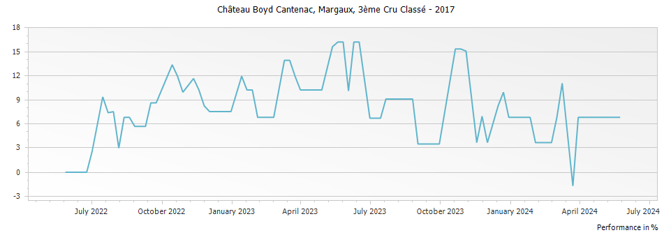 Graph for Chateau Boyd-Cantenac Margaux – 2017