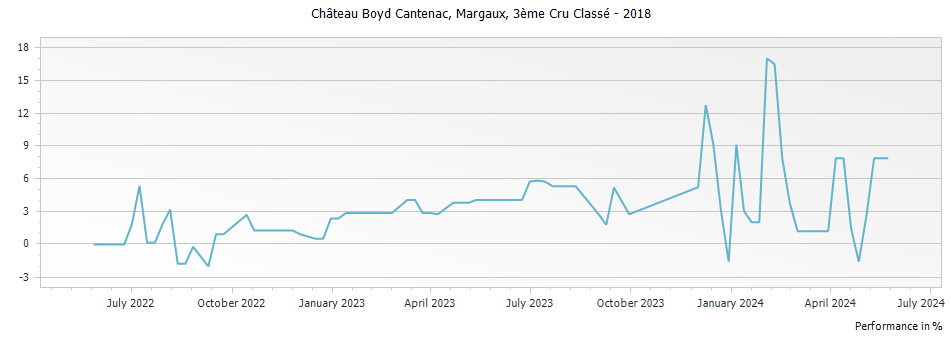 Graph for Chateau Boyd-Cantenac Margaux – 2018