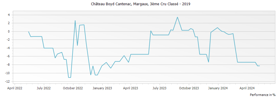Graph for Chateau Boyd-Cantenac Margaux – 2019