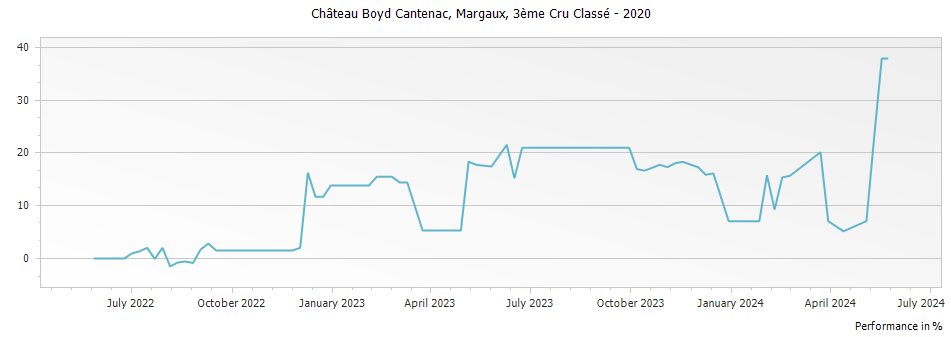 Graph for Chateau Boyd-Cantenac Margaux – 2020