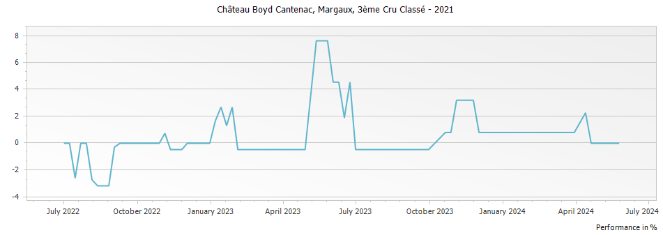 Graph for Chateau Boyd-Cantenac Margaux – 2021