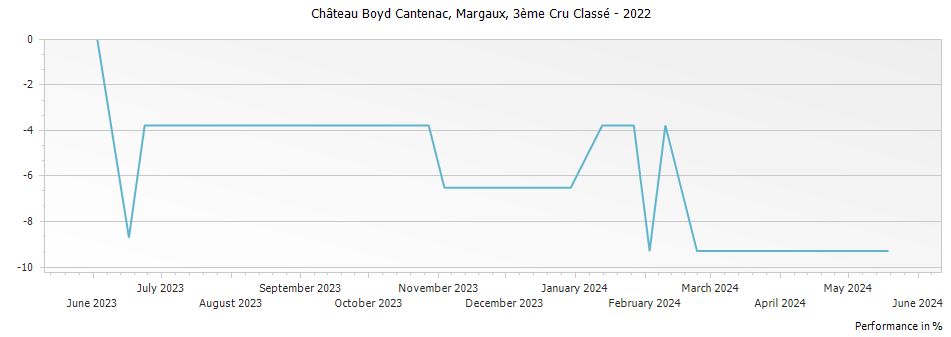 Graph for Chateau Boyd-Cantenac Margaux – 2022