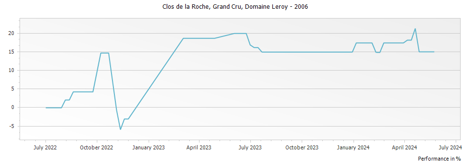 Graph for Domaine Leroy Clos de la Roche Grand Cru – 2006
