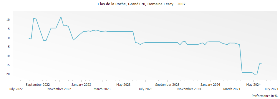 Graph for Domaine Leroy Clos de la Roche Grand Cru – 2007