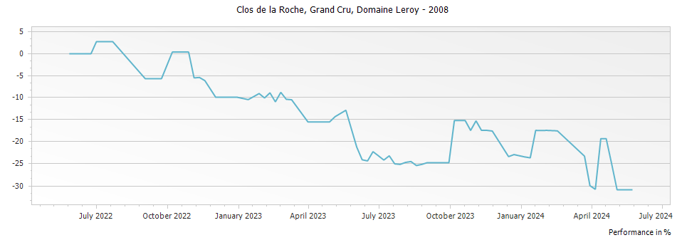 Graph for Domaine Leroy Clos de la Roche Grand Cru – 2008