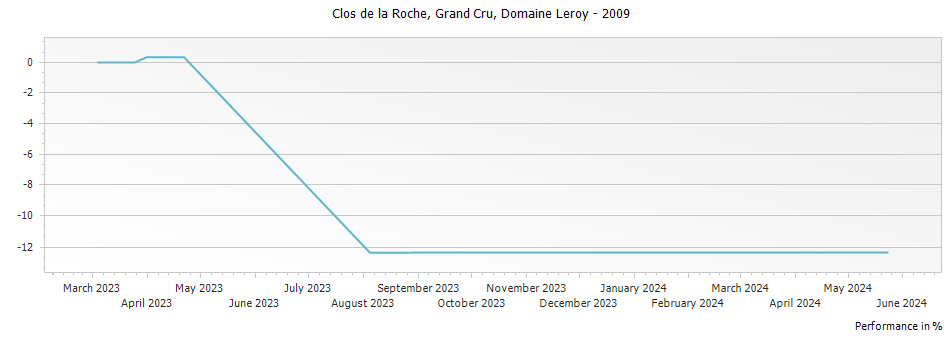 Graph for Domaine Leroy Clos de la Roche Grand Cru – 2009