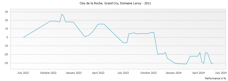 Graph for Domaine Leroy Clos de la Roche Grand Cru – 2011