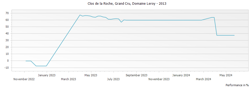 Graph for Domaine Leroy Clos de la Roche Grand Cru – 2013