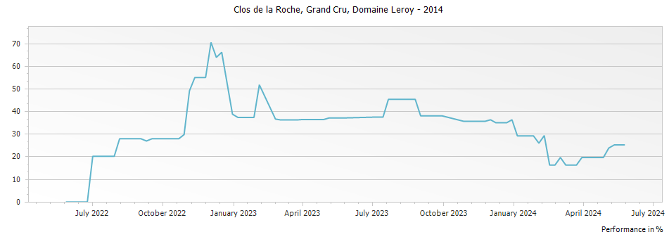 Graph for Domaine Leroy Clos de la Roche Grand Cru – 2014