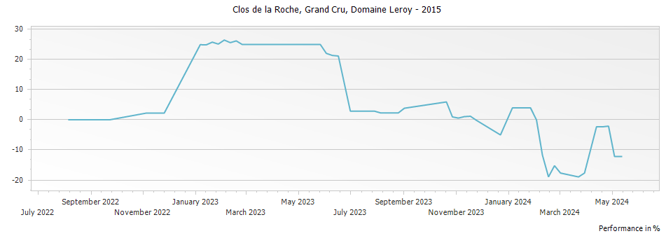 Graph for Domaine Leroy Clos de la Roche Grand Cru – 2015