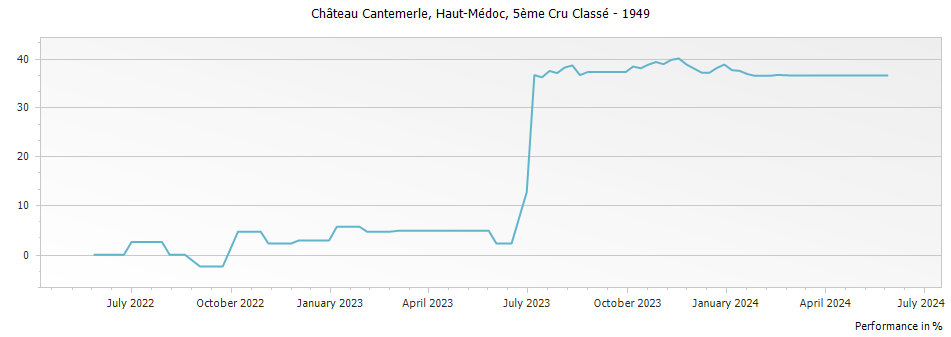 Graph for Chateau Cantemerle Haut-Medoc – 1949