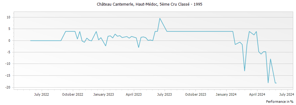 Graph for Chateau Cantemerle Haut-Medoc – 1995