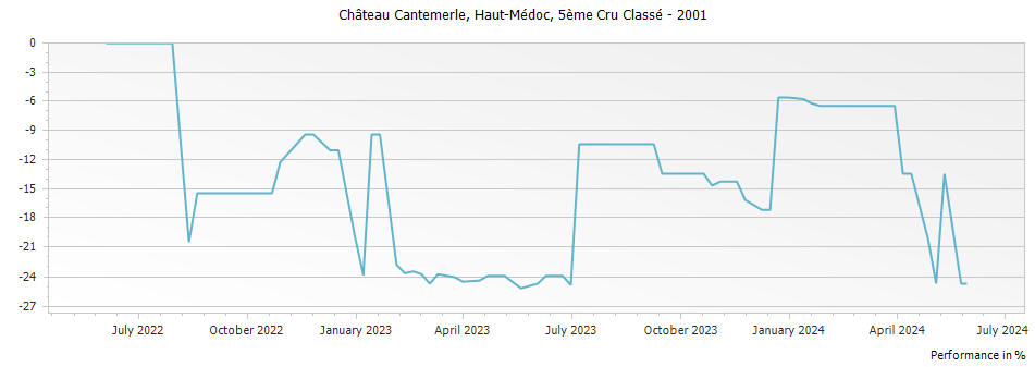 Graph for Chateau Cantemerle Haut-Medoc – 2001