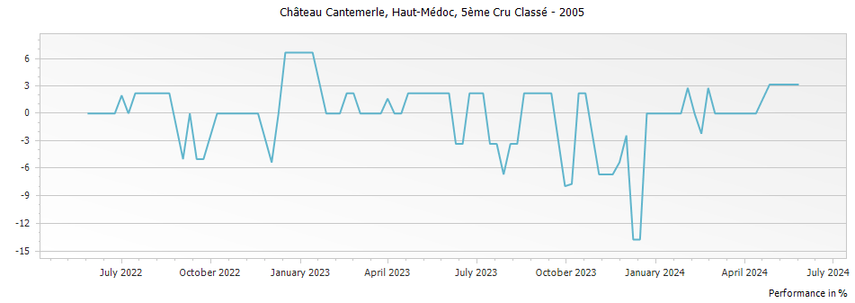 Graph for Chateau Cantemerle Haut-Medoc – 2005