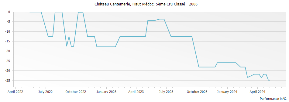 Graph for Chateau Cantemerle Haut Medoc Cinquieme Cru – 2006