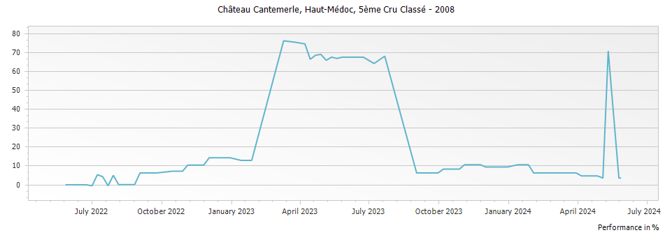 Graph for Chateau Cantemerle Haut-Medoc – 2008