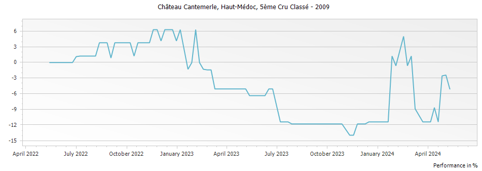 Graph for Chateau Cantemerle Haut-Medoc – 2009
