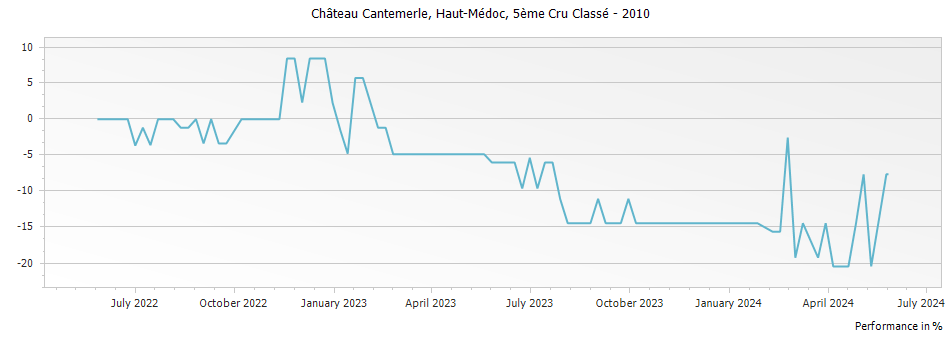 Graph for Chateau Cantemerle Haut-Medoc – 2010