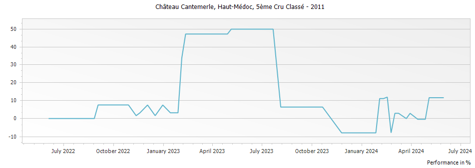Graph for Chateau Cantemerle Haut-Medoc – 2011