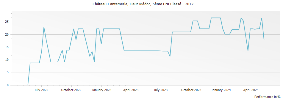 Graph for Chateau Cantemerle Haut-Medoc – 2012
