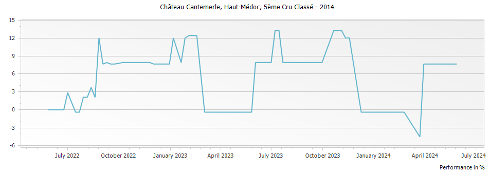 Graph for Chateau Cantemerle Haut-Medoc – 2014