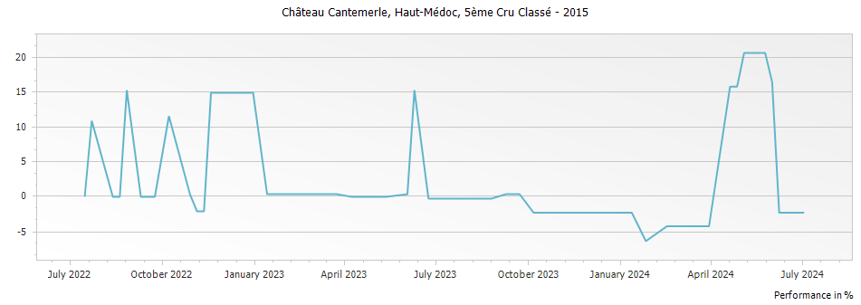 Graph for Chateau Cantemerle Haut-Medoc – 2015