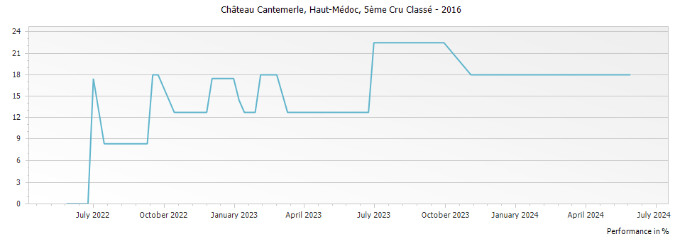 Graph for Chateau Cantemerle Haut-Medoc – 2016