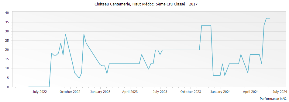 Graph for Chateau Cantemerle Haut-Medoc – 2017