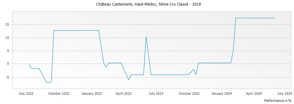 Graph for Chateau Cantemerle Haut-Medoc – 2018