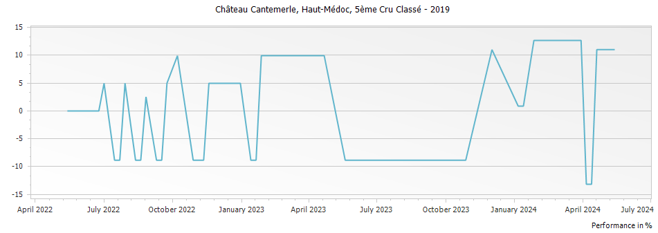 Graph for Chateau Cantemerle Haut-Medoc – 2019