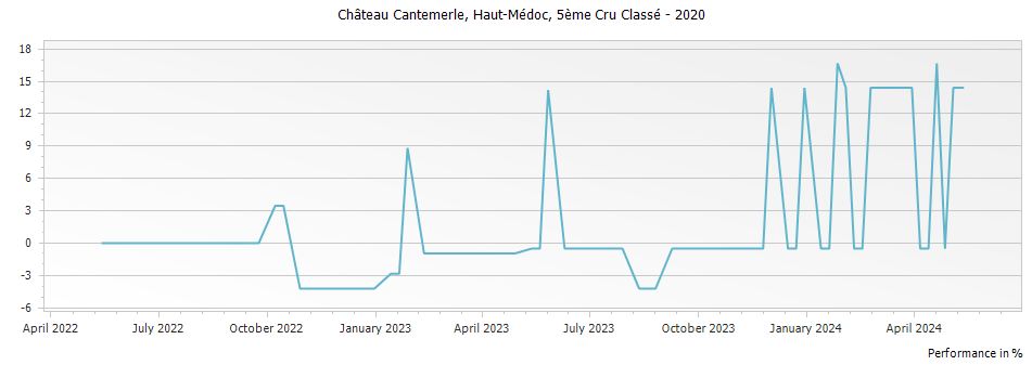 Graph for Chateau Cantemerle Haut-Medoc – 2020