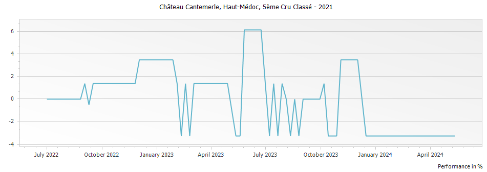 Graph for Chateau Cantemerle Haut-Medoc – 2021
