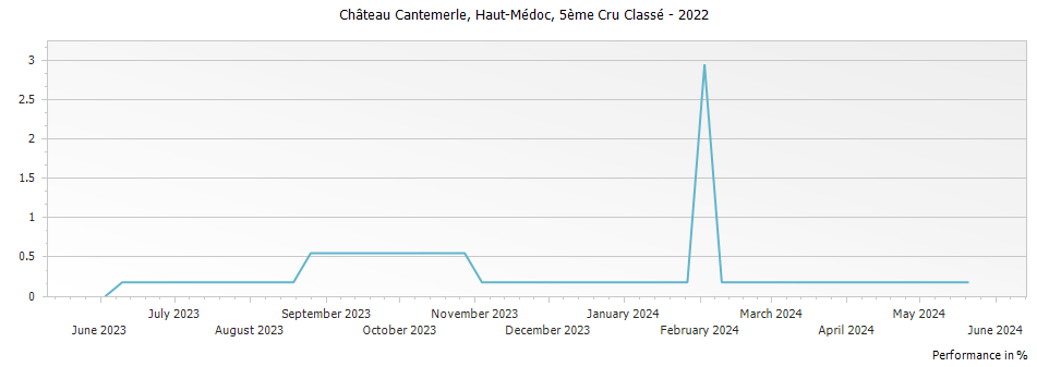 Graph for Chateau Cantemerle Haut-Medoc – 2022