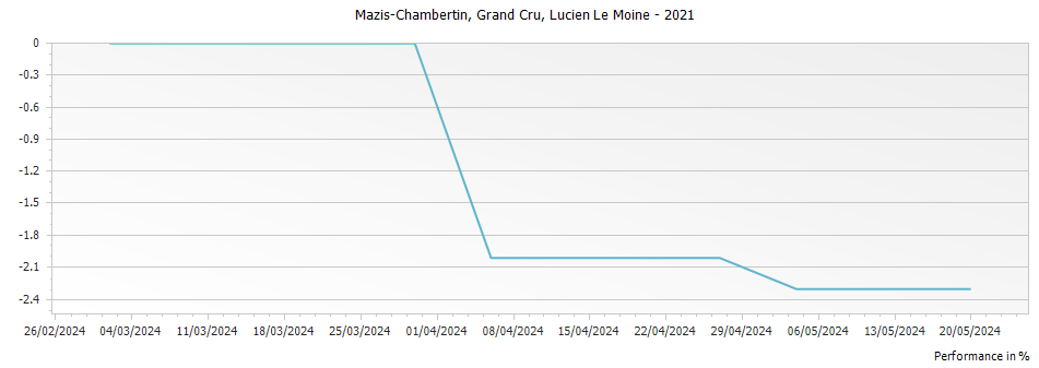 Graph for Lucien Le Moine Mazis-Chambertin Grand Cru – 2021