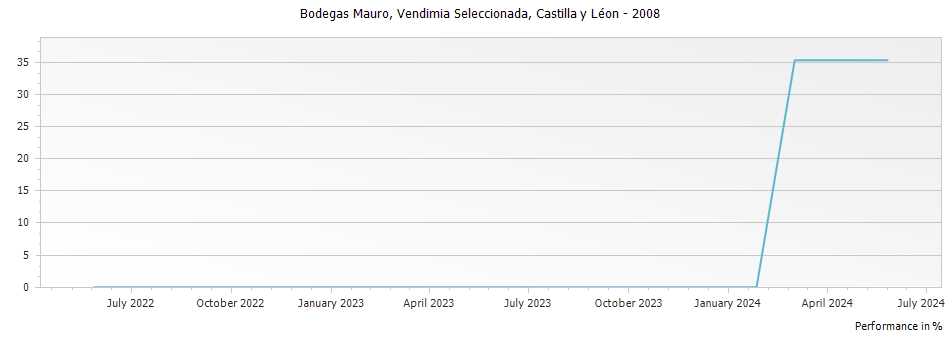 Graph for Bodegas Mauro Vendimia Seleccionada Castilla y Leon VdIT – 2008