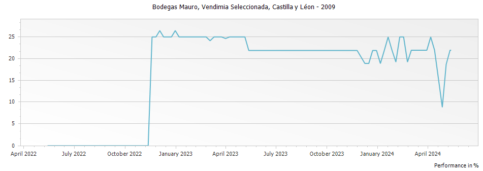Graph for Bodegas Mauro Vendimia Seleccionada Castilla y Leon VdIT – 2009