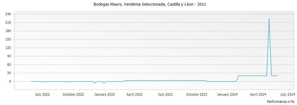 Graph for Bodegas Mauro Vendimia Seleccionada Castilla y Leon VdIT – 2011